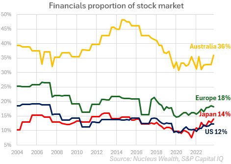 Financials Stock Market Weight