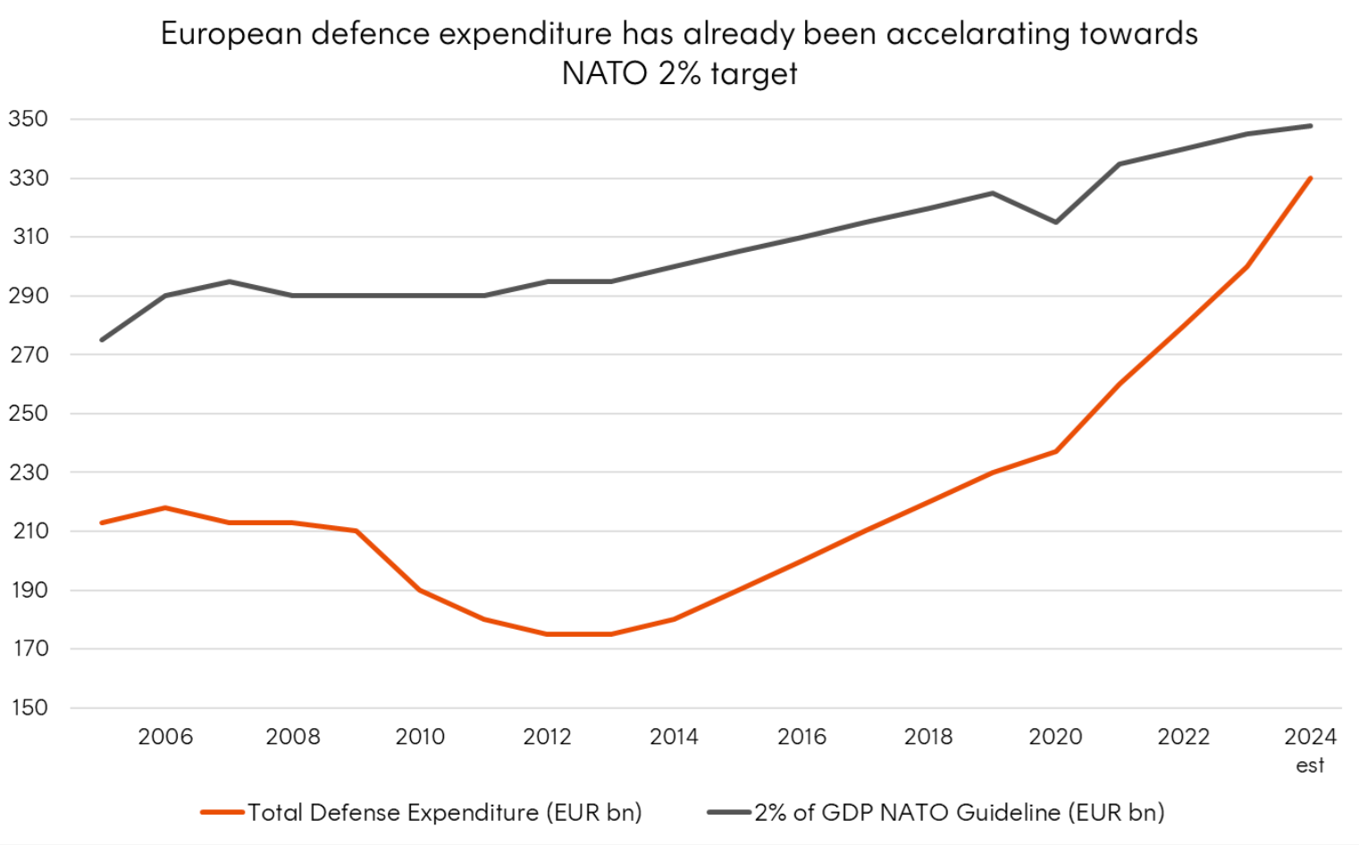 Source: European Defence Agency. 2024 figure is an estimate.