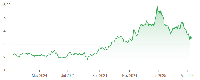 1 year share performance for IPX. Source: Google Finance, 6 March 2025