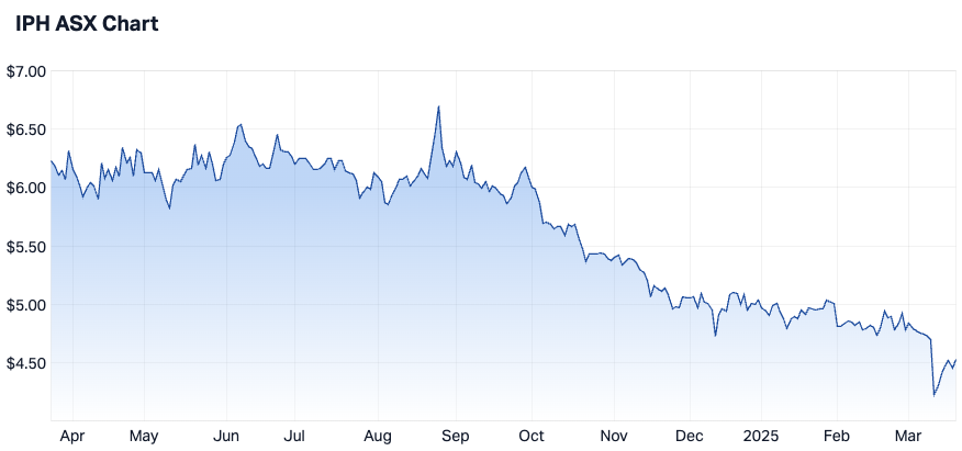 IPH Limited, 1-year chart (Source: Market Index)