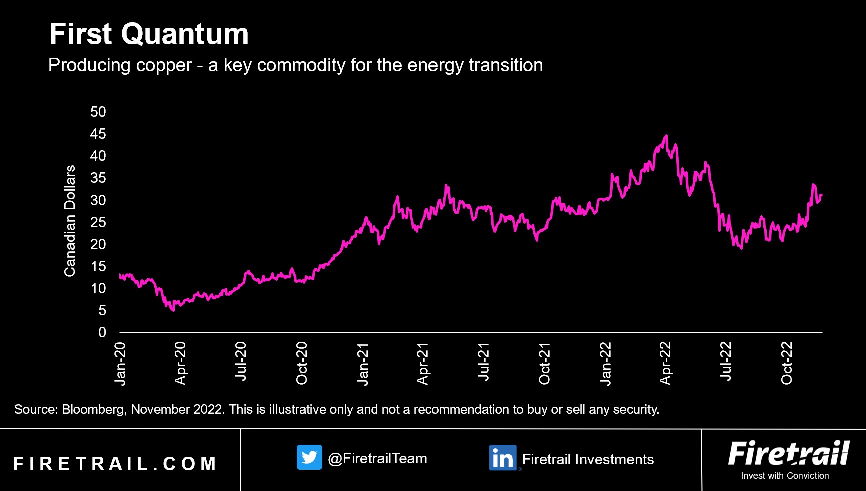 First Quantum share price