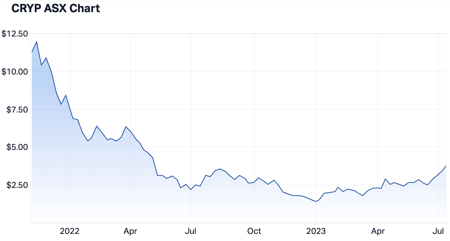 The performance of CRYP since inception (Source: Market Index)