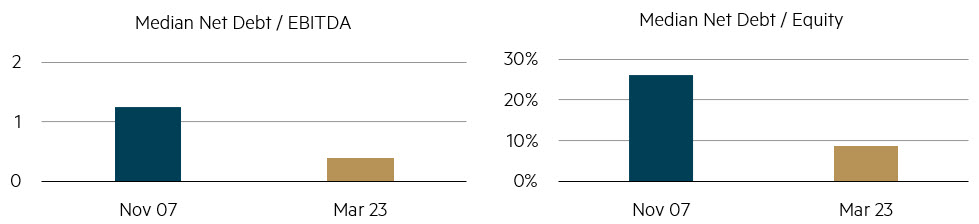 Source: Factset. 23 March 2023 
