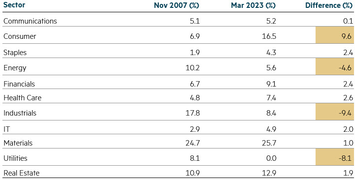 Source: Factset. 23 March 2023