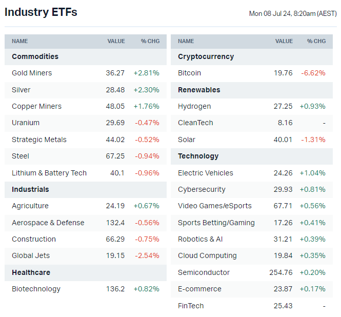 US-listed sector ETFs by iShares, Global X and VanEck (Source: Market Index)