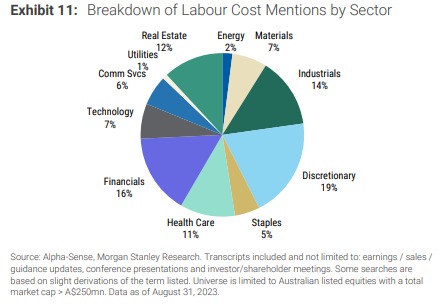 Source: Morgan Stanley, October 2023. 