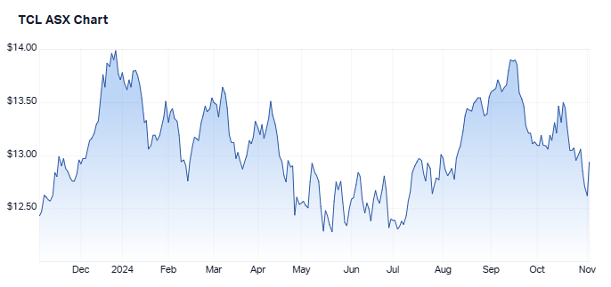 1-year performance for Transurban. (Source: Market Index, 4 November 2024)