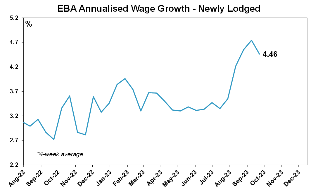 Source: Fair Work Commission, AMP