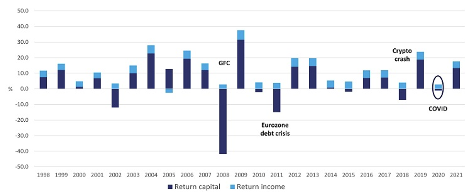 Source: IML and Morningstar Direct, S&P ASX300 01/01/1998 – 31/12/2021