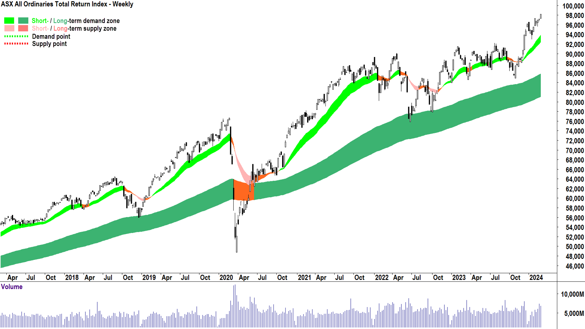 The AOTRI closed at an all-time high of 98227.8 on February 29