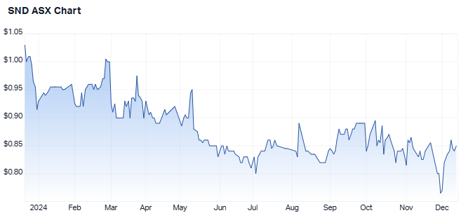 1 year share performance of Saunders International. Source: Market Index, 16 December 2024