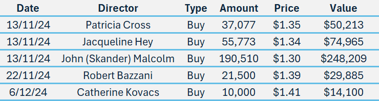 OFX insider moves in the December quarter (Source: Market Index)