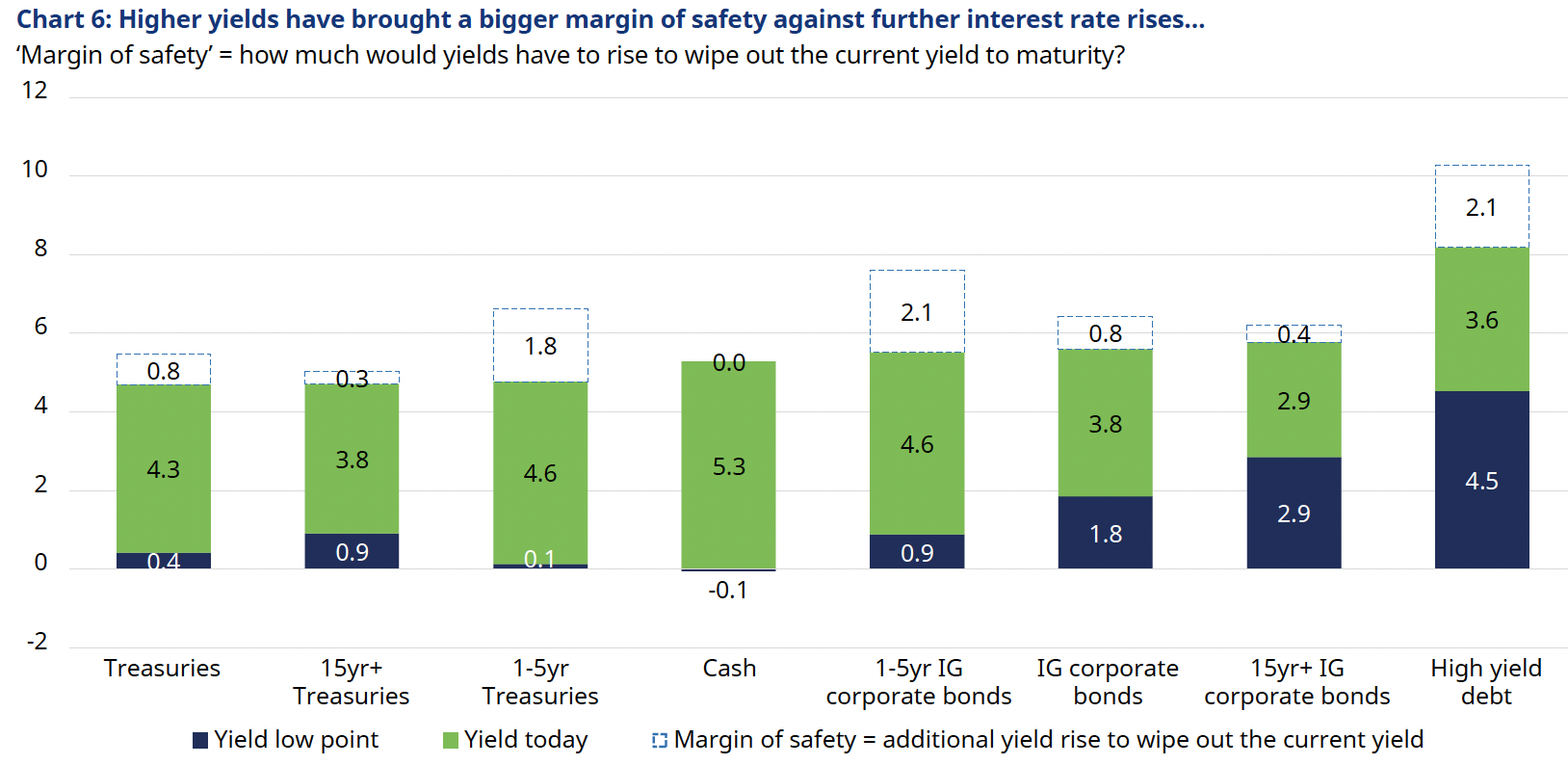 Source: ICE Data Indices, LSEG Datastream, JP Morgan, and Schroders. Data as at 31 May 2024. The yield low point is the minimum from 2020 onwards. All bonds are USD-denominated bonds. Based on ICE BAML bond indices for Treasuries, Corporate bonds, and High-yield bonds. Cash is a USD 3-month treasury bill. Bond prices move inversely with yields so a rise in yields leads to a fall in price. The ‘margin of safety’ is how much of a rise in yields they can absorb over the next 12 months before investors lose money. This assumes a one-year holding period.