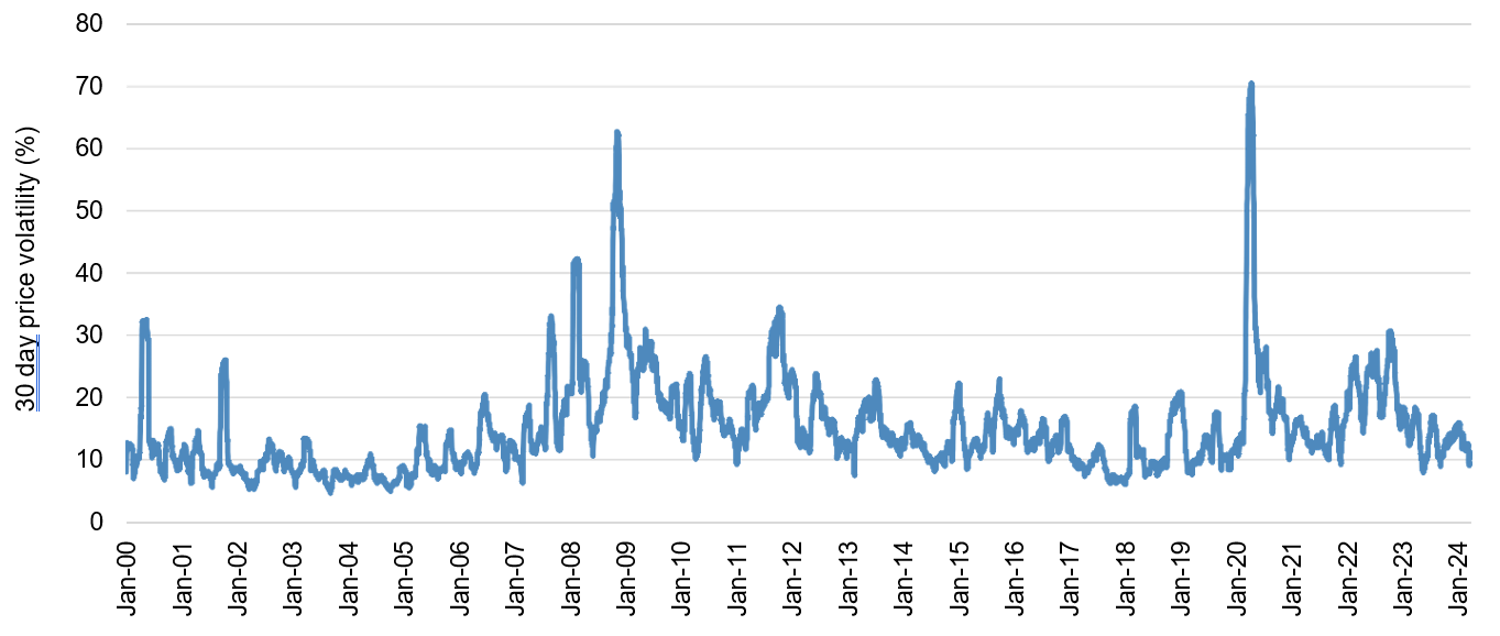 Source: Factset, Eiger Capital.