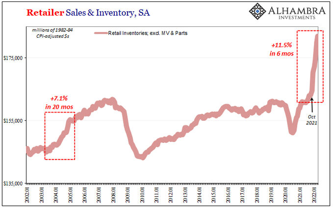 The change in just a few months is extraordinary. This chart does not even include revised figures which take more time to reflect in the statistics. (Source: Alhambra Investments)