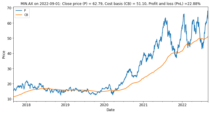 Price history of MIN (P) versus estimated average Cost-Basis (CB).