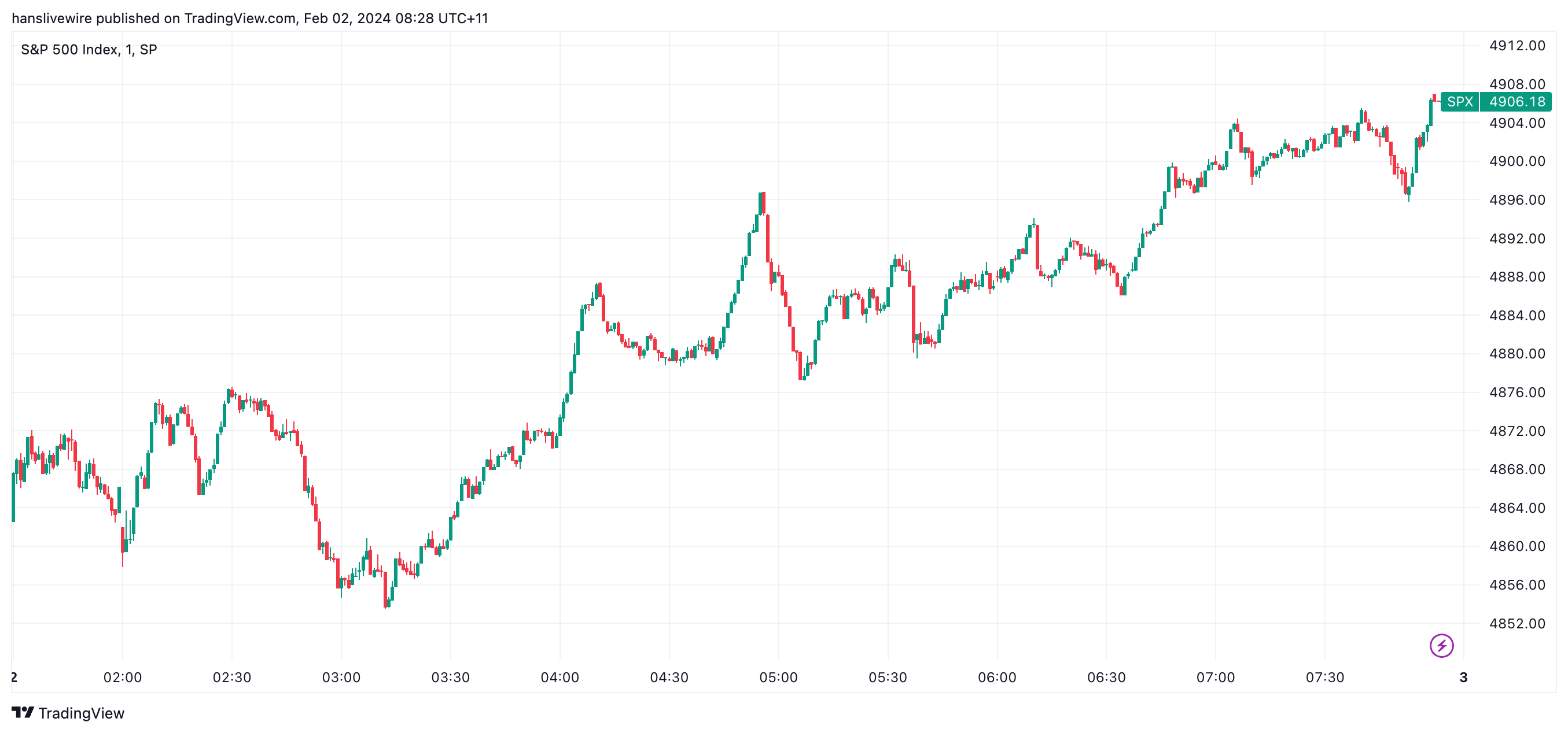 S&P 500 higher, finished near best levels (Source: TradingView)