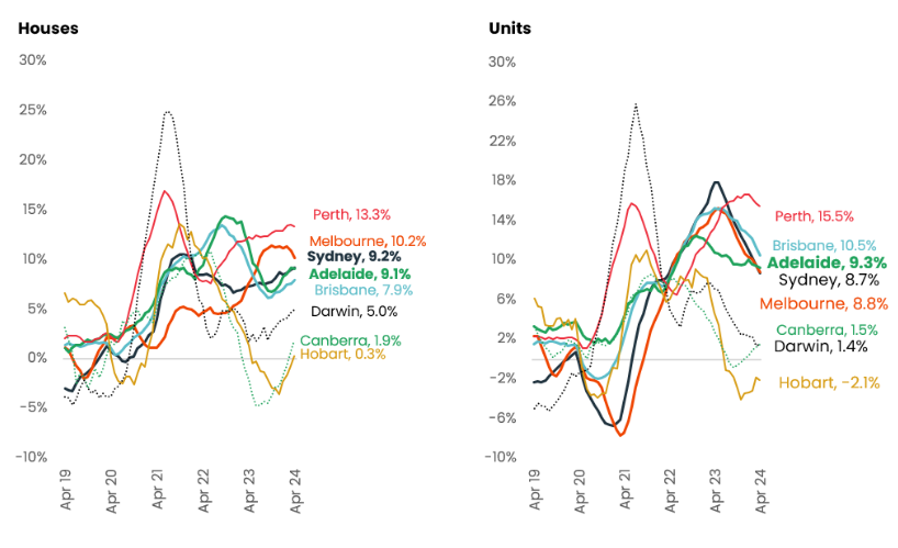 Rent increases across capital cities over the past five years. (Source: CoreLogic)