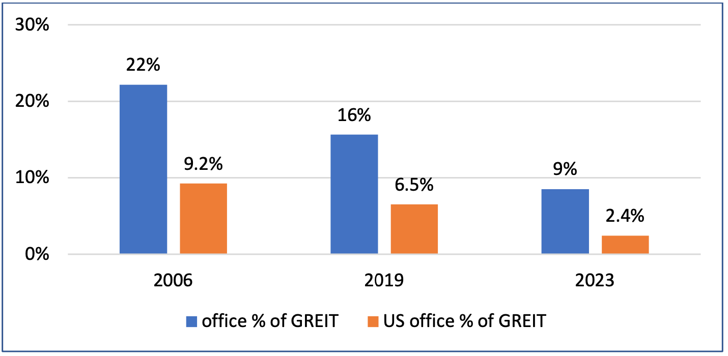 Source: Factset, Resolution Capital, November 2023. Note office sector excludes Life Science specialists Alexandria (ARE) and Biomed (BMR).