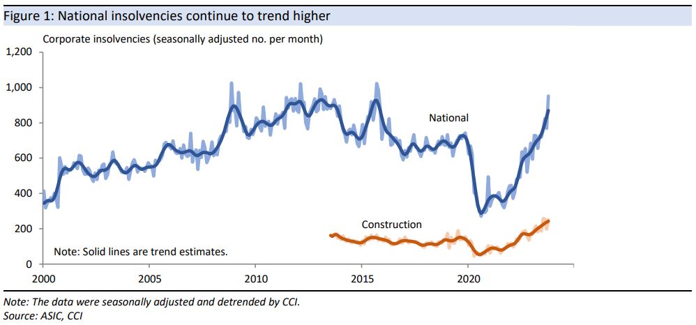 National
insolvencies continue to trend higher