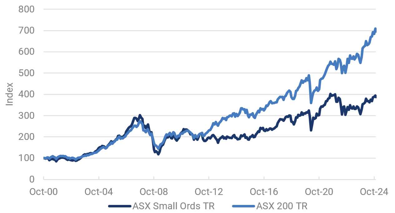 Source: Bloomberg, Yarra Capital Management.