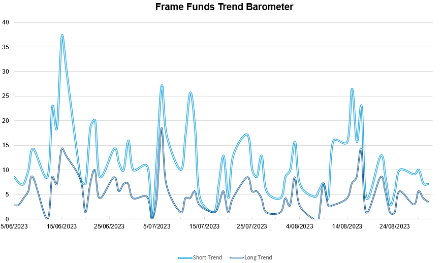 *source Frame Funds Research