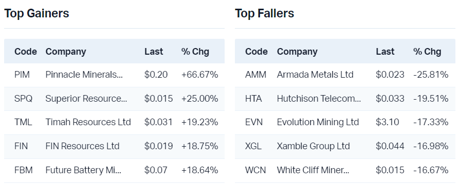 View all top gainers                                                               View all top fallers