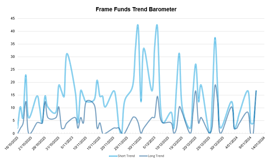 *source Frame Funds Research