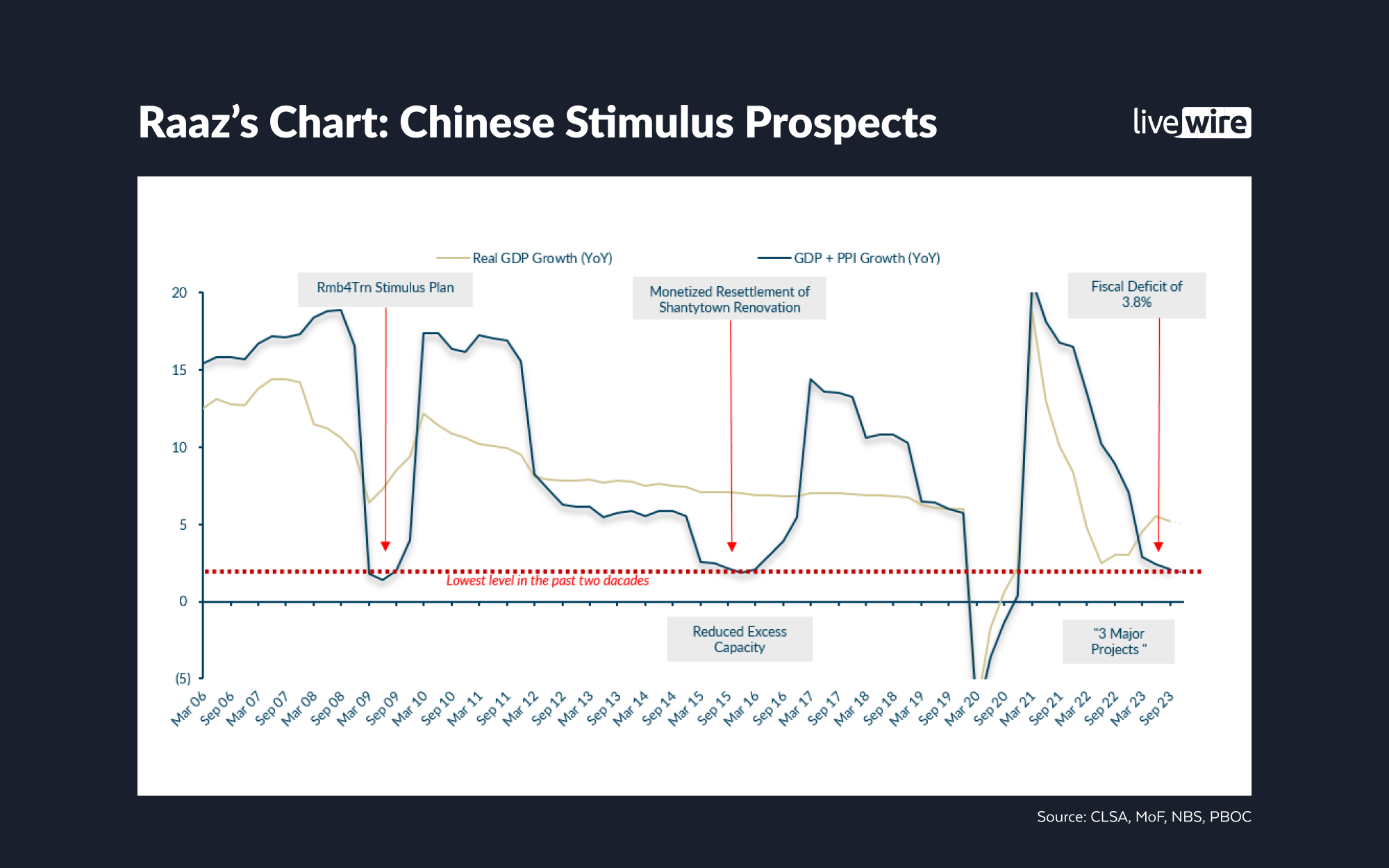 Source: CLSA, Chinese authorities