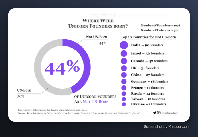 American Unicorns by country of birth