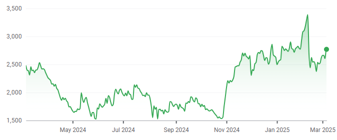 1 year share performance for COVER Corp. Prices are shown in Yen. Source: Google Finance, 6 March 2025.