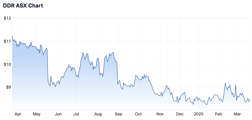 Dicker Data, 1-year chart (Source: Market Index)