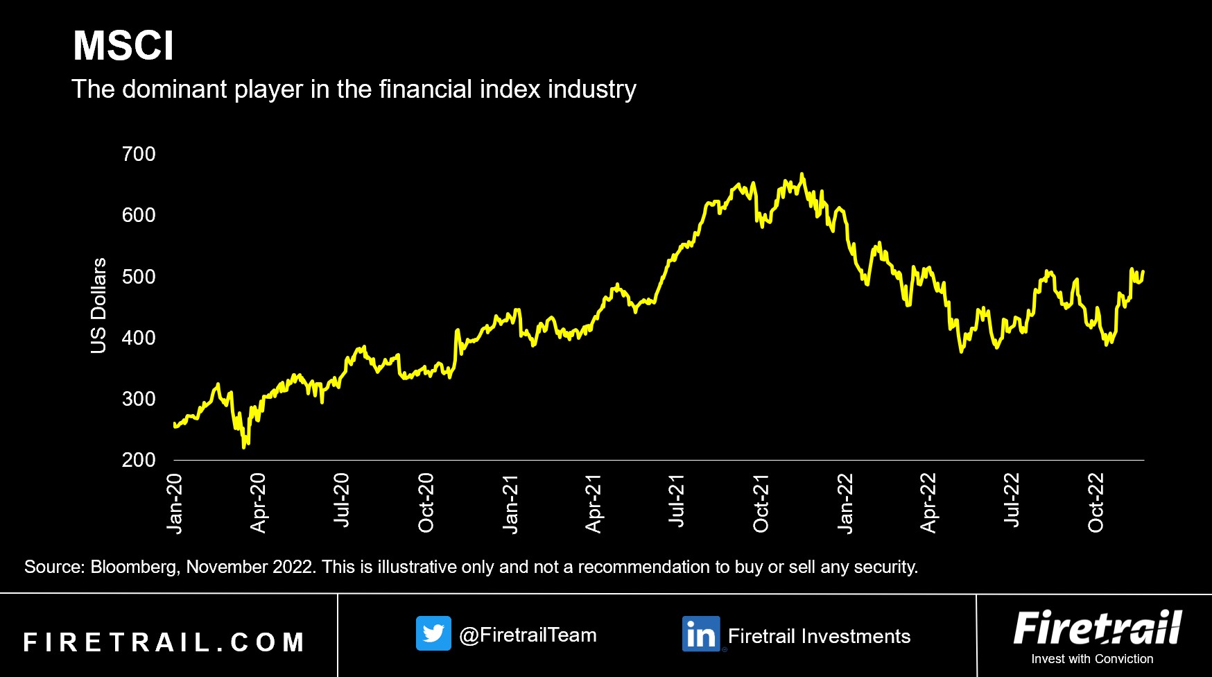 MSCI share price