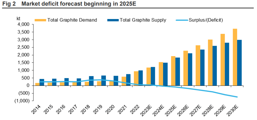 Graphite market supply chart (Source: Macquarie Research 2023)
