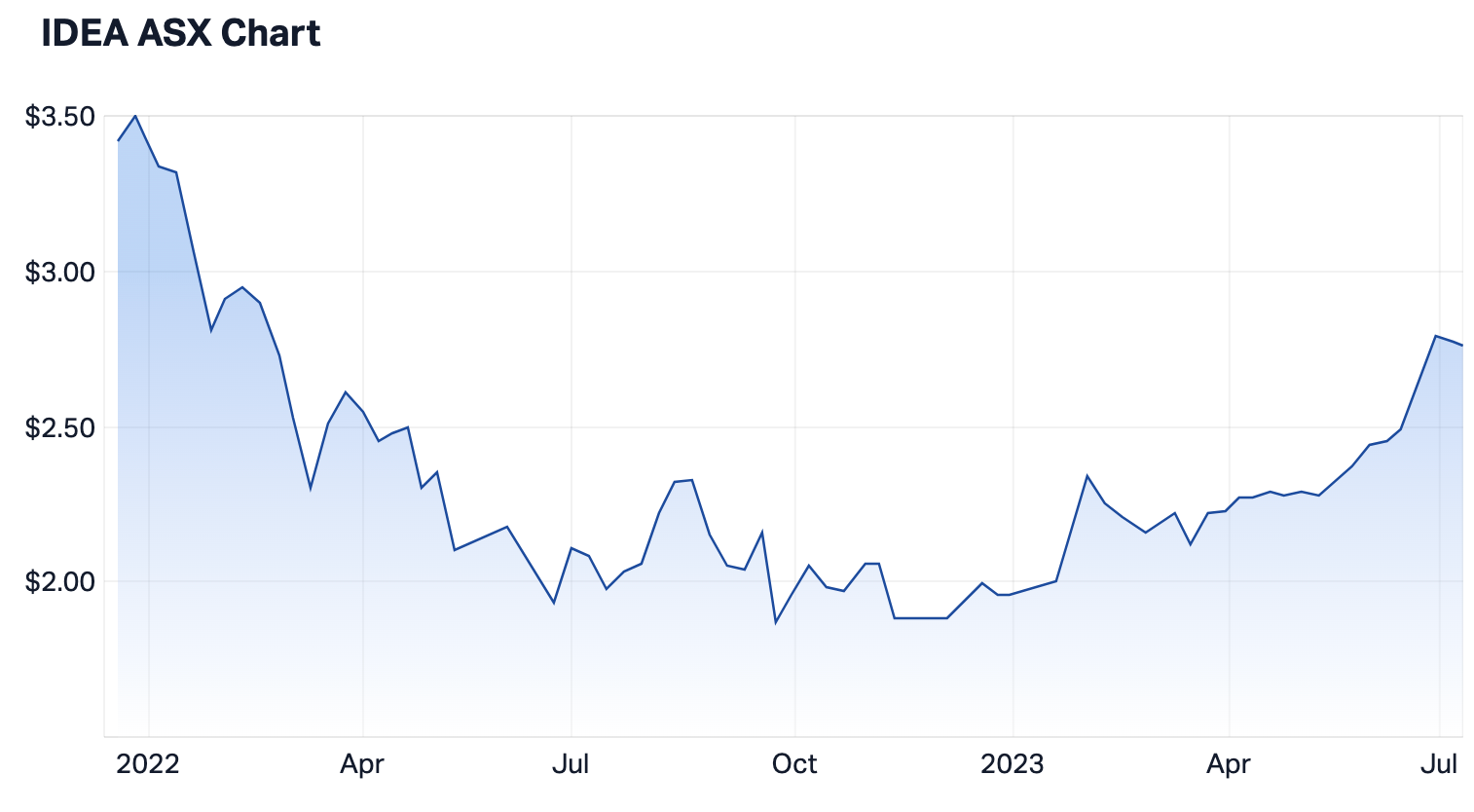 The performance of IDEA since inception (Source: Market Index)