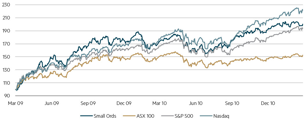 Source: Factset. 23 March 2023
