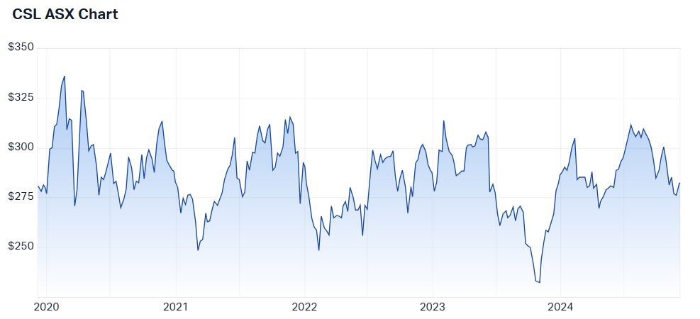 CSL 5-year price chart (Source: Market Index)