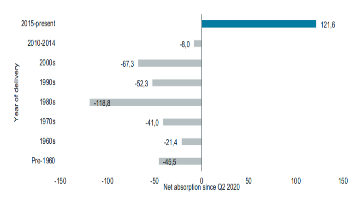 Source: JLL, 3Q 2023