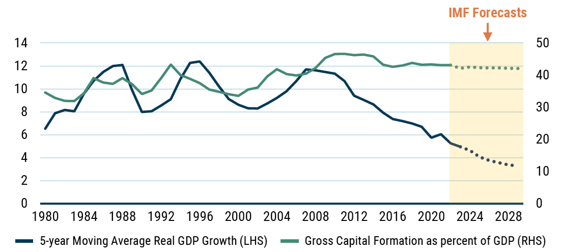 Data as of 2023 | Source IMF World Economic Outlook, China National Bureau of Statistics