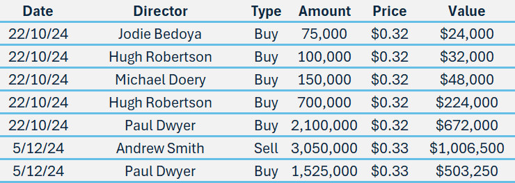 CCR insider moves in the December quarter (Source: Market Index)