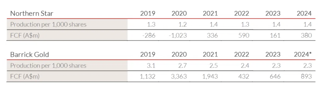 Source: Company filings. *Barrick’s production represents the midpoint of company guidance for the year to 31 December 2024 and FCF is an annualised figure.