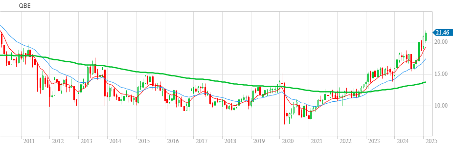 QBE share price since early 2010. Source: CommSec 