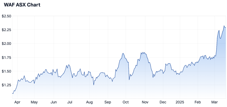 West African Resources, 1-year chart (Source: Market Index)