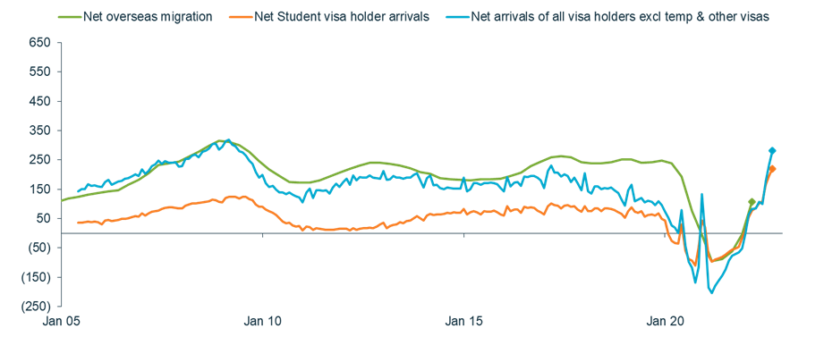 Source: Australian Bureau of Statistics (ABS); as of 30 August 2022.