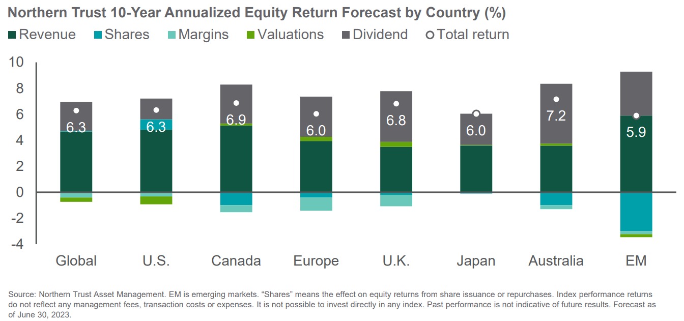 Australia tops the rankings in this limited but hefty data set. (Source: Northern Trust)