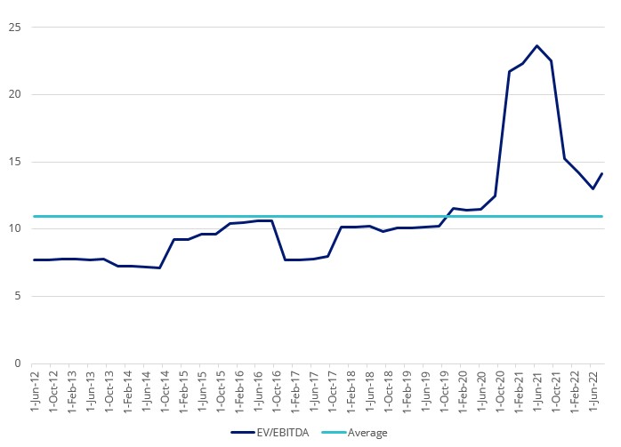 Source: FactSet as at 31 July 2022. Clean Energy valuations as measured using a basket of companies with operations related to clean energy production and associated technology and equipment globally.