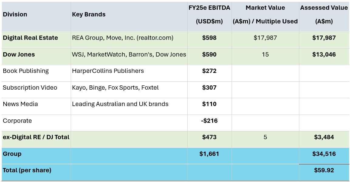 Figure 3: NWS sum-of-the-parts valuation. Source: Elvest, S&P Capital IQ.