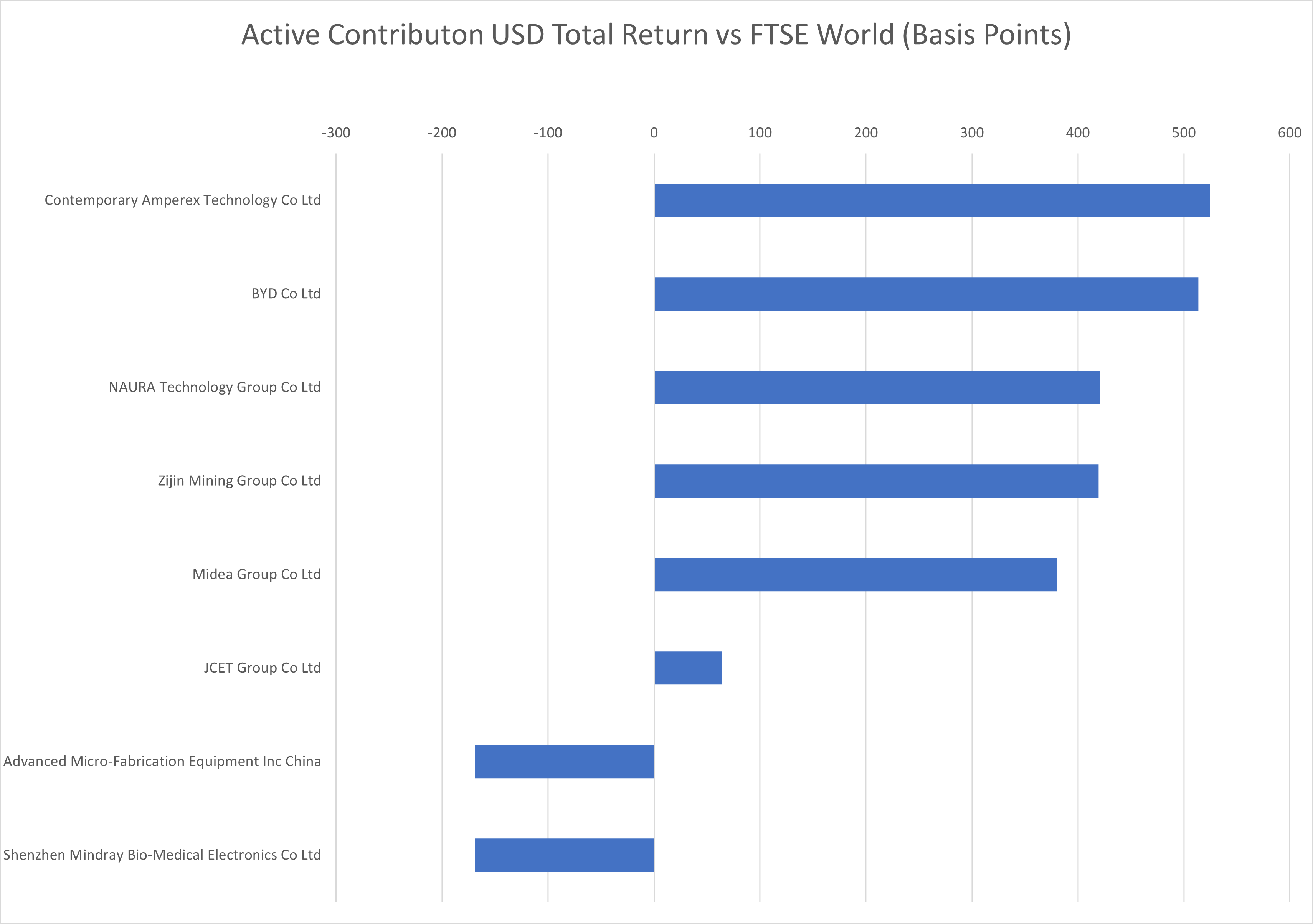 The Crazy-Eight are off the mat and looking punchy. That is USD returns versus FTSE All World.