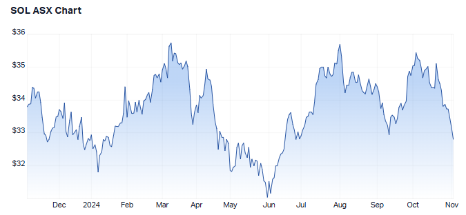 1-year performance for Soul Patts. (Source: Market Index, 4 November 2024)