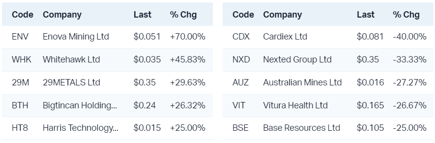 View all top gainers                                                                 View all top fallers